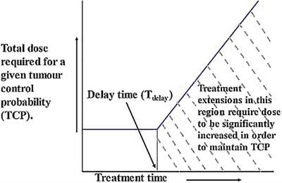 Effect of radiotherapy interruption on nasopharyngeal cancer